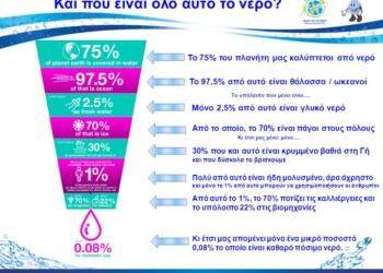 Το 75% του πλανήτη μας καλύπτεται από νερό. Το 97,5% από αυτό είναι θάλασσα / ωκεανοί. Το υπόλοιπο που μένει είναι…. Μόνο 2,5% από αυτό είναι γλυκό νερό. Από το οποίο, το 70% είναι πάγοι στους πόλους. Κι έτσι μας μένει μόνο…. 30% που και αυτό είναι κρυμμένο βαθιά στη Γή. και που δύσκολα το βρίσκουμε. Πολύ από αυτό είναι ήδη μολυσμένο, άρα άχρηστο. και μόνο το 1% από αυτό μπορούν να χρησιμοποιήσουν οι άνθρωποι. Από αυτό το 1%, το 70% ποτίζει τις καλλιέργειες και. το υπόλοιπο 22% στις βιομηχανίες. Κι έτσι μας απομένει μόνο ένα μικρό ποσοστό. 0,08% το οποίο είναι καθαρό πόσιμο νερό.