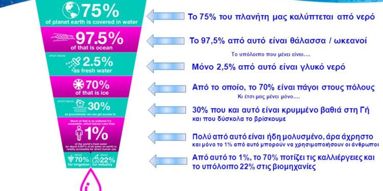 Το 75% του πλανήτη μας καλύπτεται από νερό. Το 97,5% από αυτό είναι θάλασσα / ωκεανοί. Το υπόλοιπο που μένει είναι…. Μόνο 2,5% από αυτό είναι γλυκό νερό. Από το οποίο, το 70% είναι πάγοι στους πόλους. Κι έτσι μας μένει μόνο…. 30% που και αυτό είναι κρυμμένο βαθιά στη Γή. και που δύσκολα το βρίσκουμε. Πολύ από αυτό είναι ήδη μολυσμένο, άρα άχρηστο. και μόνο το 1% από αυτό μπορούν να χρησιμοποιήσουν οι άνθρωποι. Από αυτό το 1%, το 70% ποτίζει τις καλλιέργειες και. το υπόλοιπο 22% στις βιομηχανίες. Κι έτσι μας απομένει μόνο ένα μικρό ποσοστό. 0,08% το οποίο είναι καθαρό πόσιμο νερό.